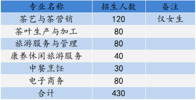 2024年武夷山旅游职业中专学校招生计划