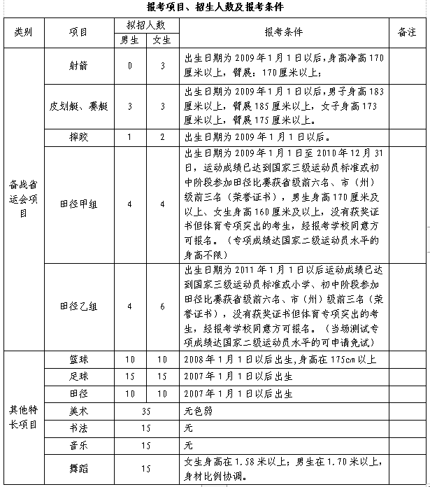 报考项目、招生人数及报考条件