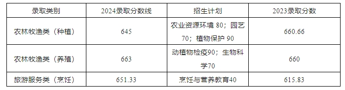 安徽科技学院(公办)2024年对口招生考试各招生类别录取分数线