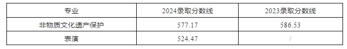 安徽艺术学院(公办)2024年对口升本考试各专业录取分数线