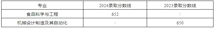蚌埠学院(公办)2024年面向中职毕业生对口招生录取分数线