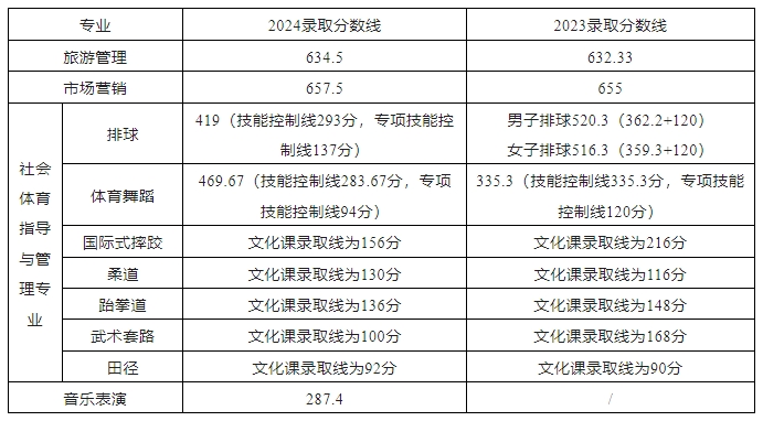 巢湖学院(公办)2024年面向中职毕业生对口招生录取分数线