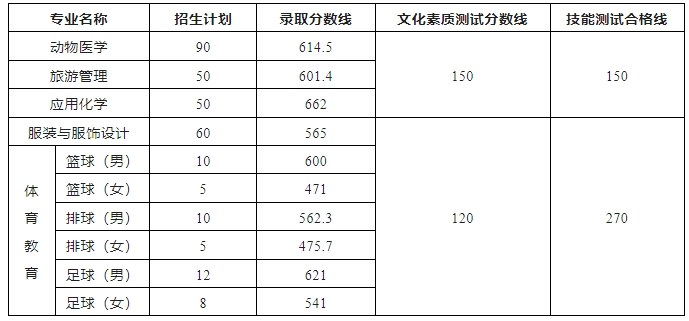 皖西学院(公办)2024年对口招生考试录取分数线