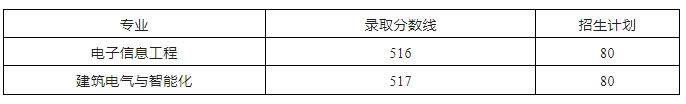 合肥城市学院(民办)2024年对口招生录取分数线