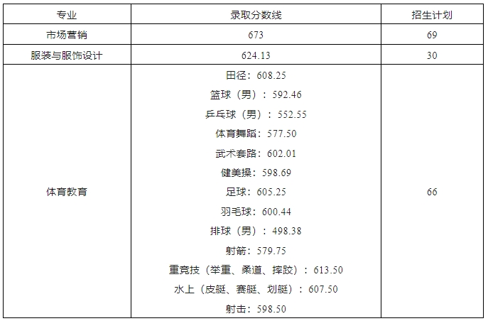 合肥师范学院(公办)2024年对口招生录取分数线