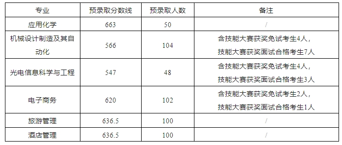 池州学院(公办)2024年面向中职毕业生对口招生预录取分数线