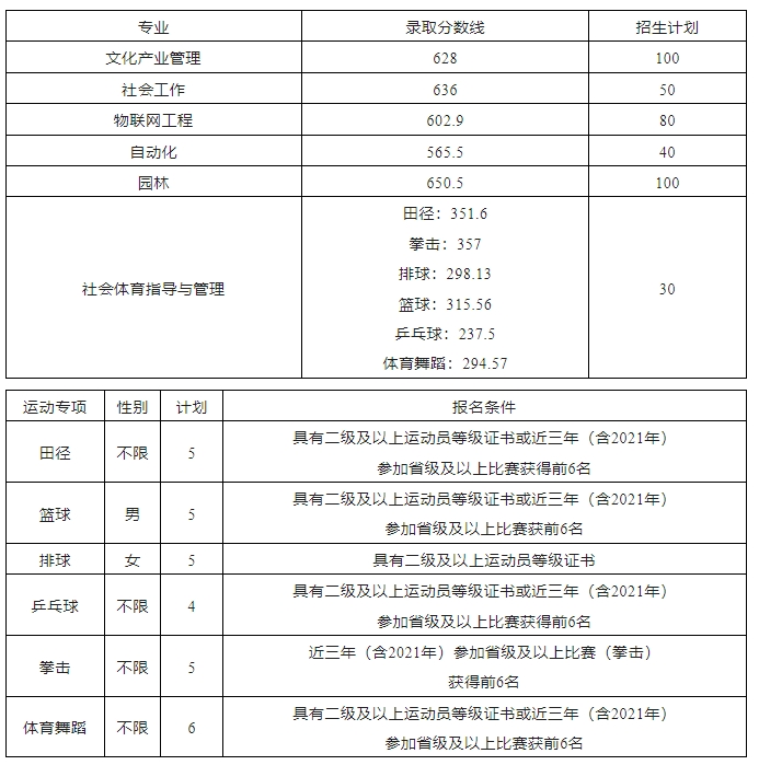 淮南师范学院(公办)2024年对口招生录取分数线