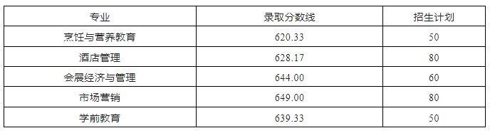 黄山学院(公办)2024年对口招生录取分数线