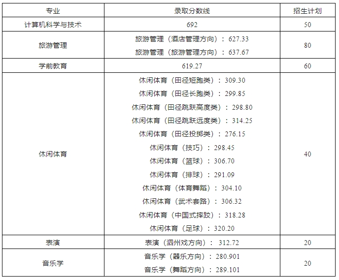 宿州学院(公办)2024年对口招生录取分数线