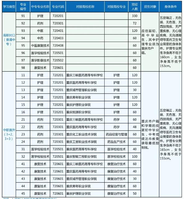 新公布！2024年重庆市医药卫生学校招生简章