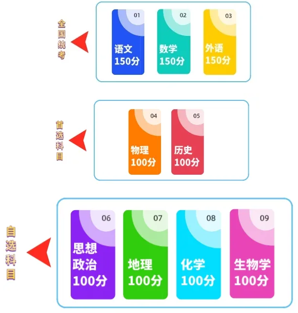 江西高中升学考试