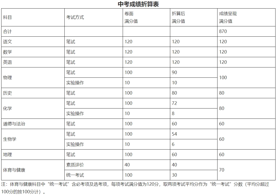 通知!揭阳市2024年初中学业水平考试科目时间安排表