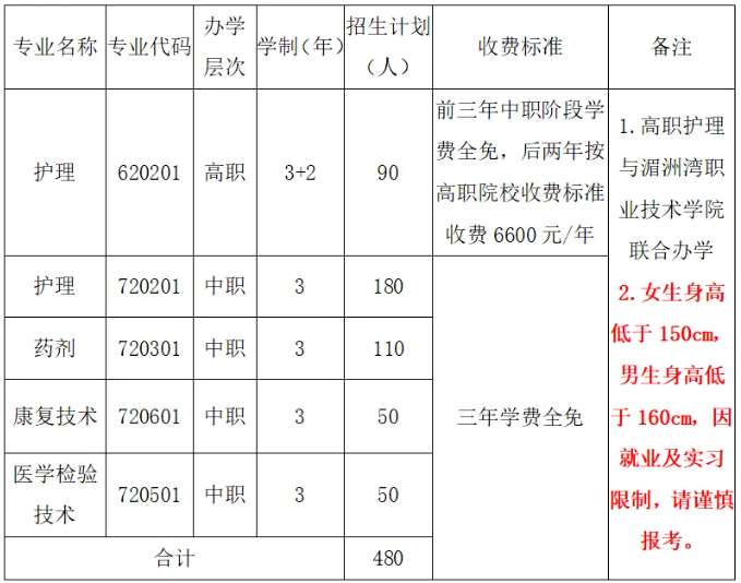 2024年莆田卫生学校招生计划