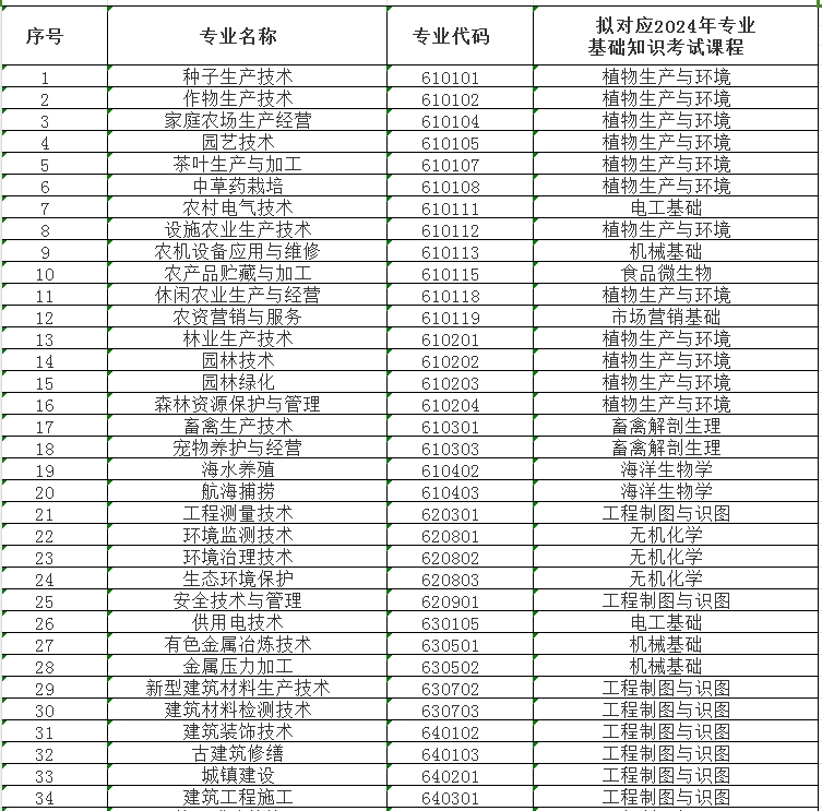 了解!2024年福建中职学考专业基础知识考试课程一览表