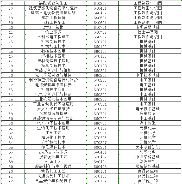 了解!2024年福建中职学考专业基础知识考试课程一览表