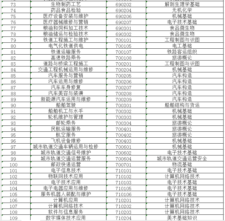 了解!2024年福建中职学考专业基础知识考试课程一览表