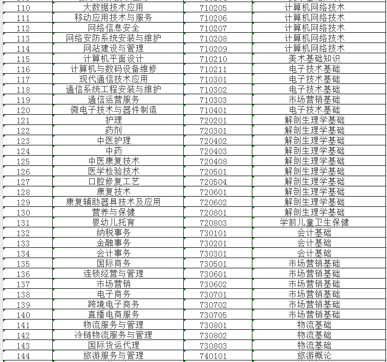 了解!2024年福建中职学考专业基础知识考试课程一览表