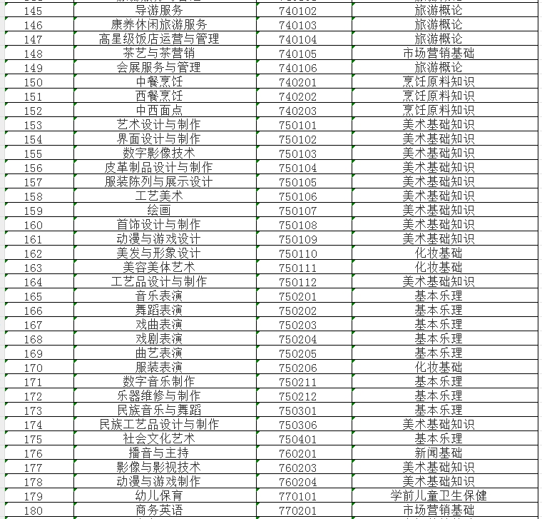 了解!2024年福建中职学考专业基础知识考试课程一览表