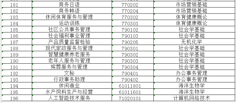 了解!2024年福建中职学考专业基础知识考试课程一览表