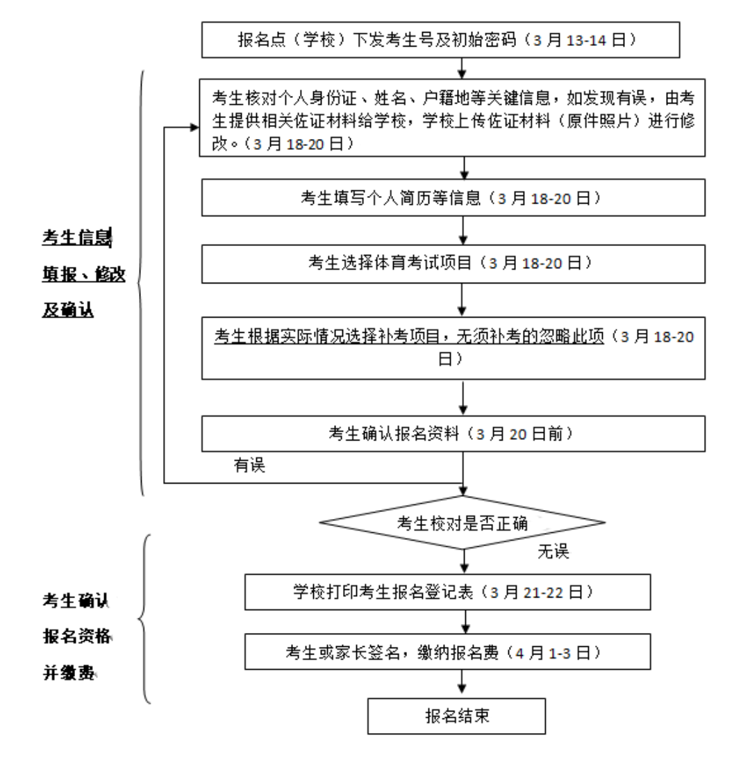 2024年茂名市中考报名问答