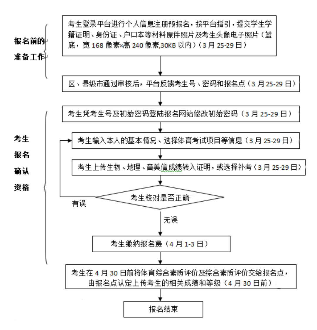 2024年茂名市中考报名问答