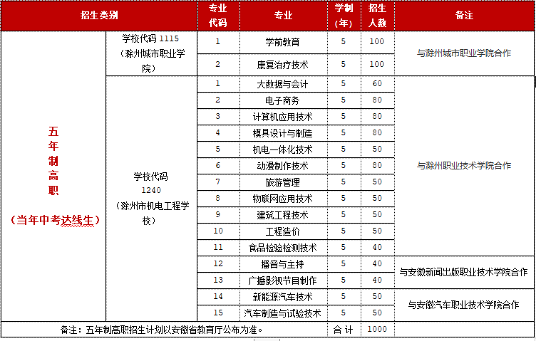 五年制高职招生计划