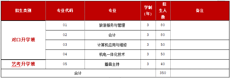 对口升学招生计划