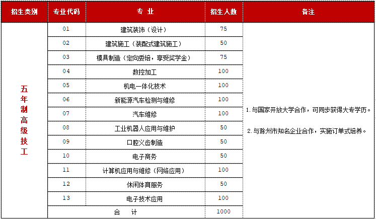 五年制高级技工招生计划