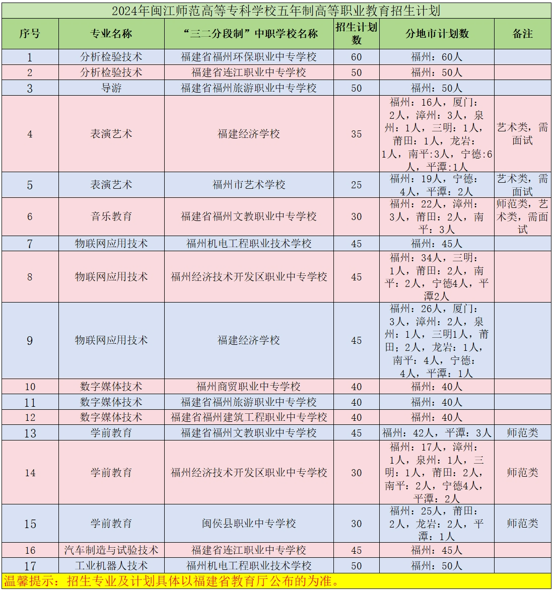 @福建中考生！闽江师范高等专科学校2024年五年制招生简章