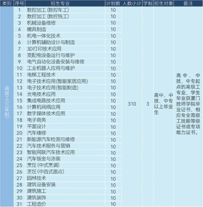 2024年厦门技师学院三年制招生计划