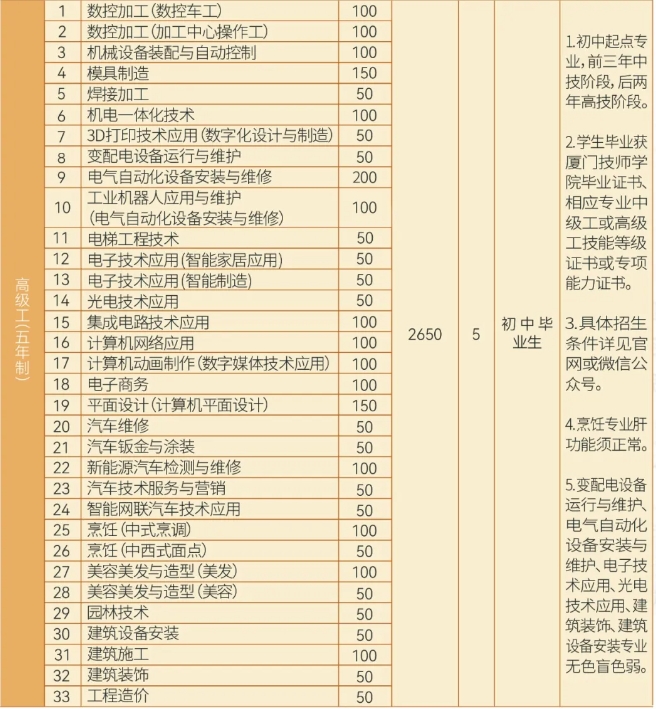2024年厦门技师学院五年制招生计划