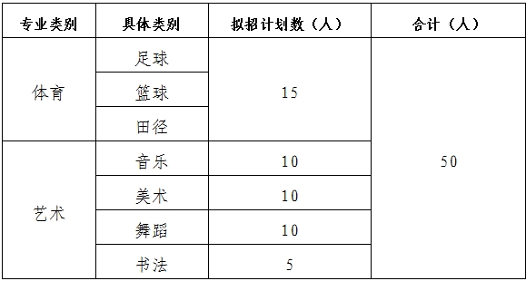 招生专业及名额