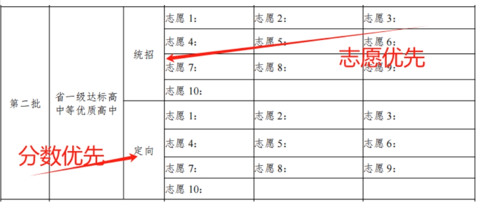 泉州中考中招志愿解读!中考54个志愿如何填?