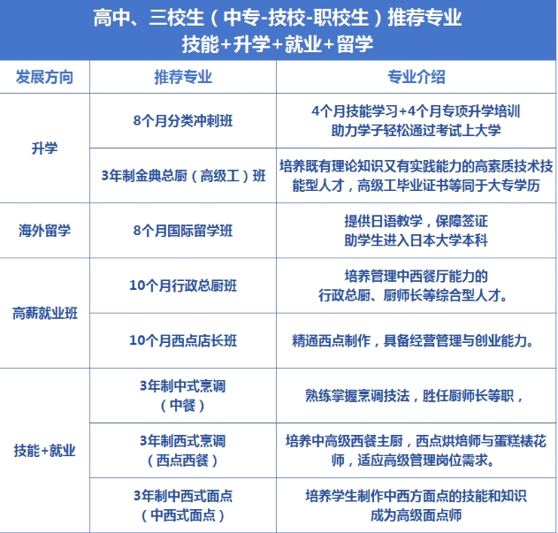 高中、三校生推荐专业