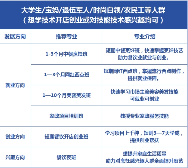 大学生等群体再就业推荐专业