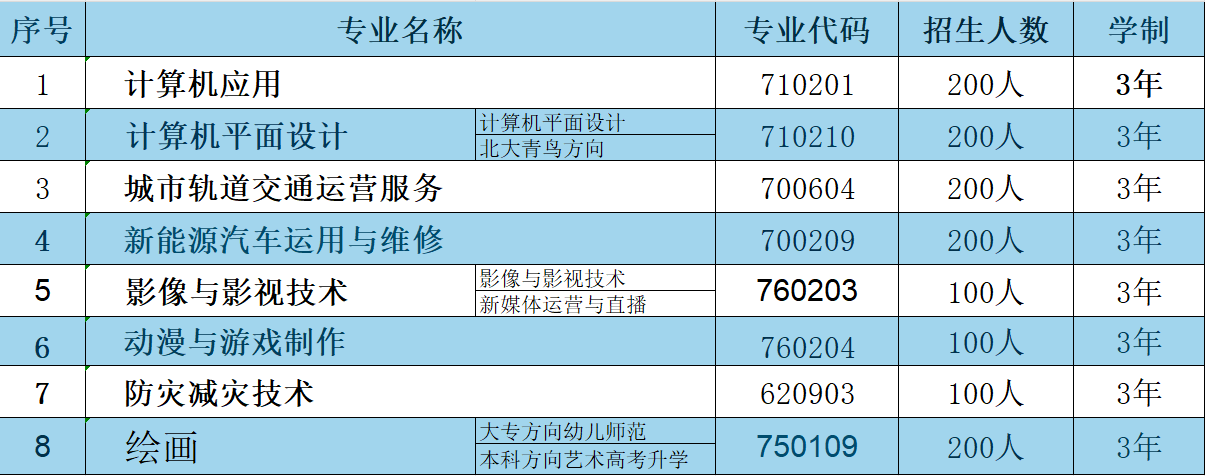 职业中专招生专业