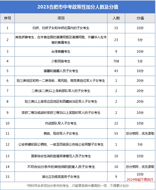2023合肥中考加分政策汇总