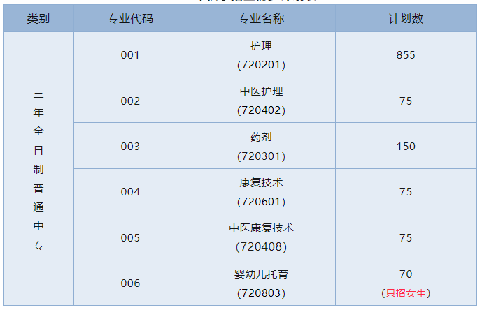 2024年梅州市卫生职业技术学校招生专业