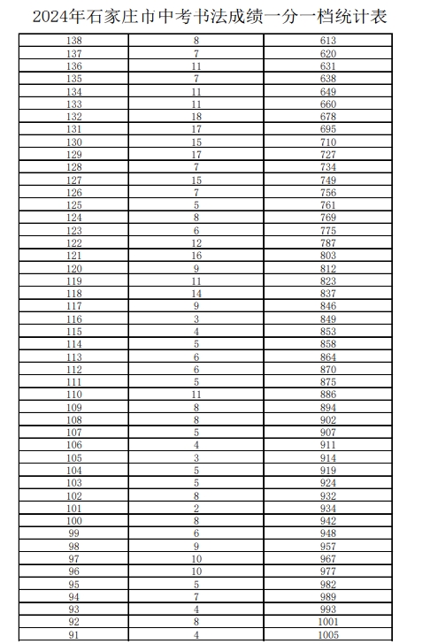 2024年石家庄市中考书法成绩一分一档表.png