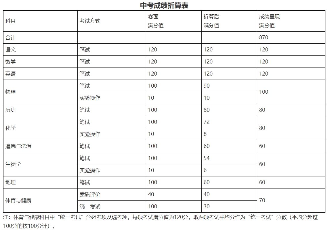 揭阳市2024年初中学业水平考试资料