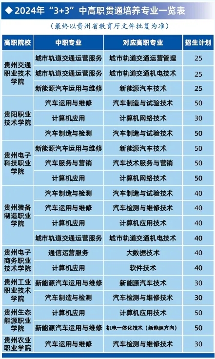 2024年“3+3”中高职贯通培养专业一览表