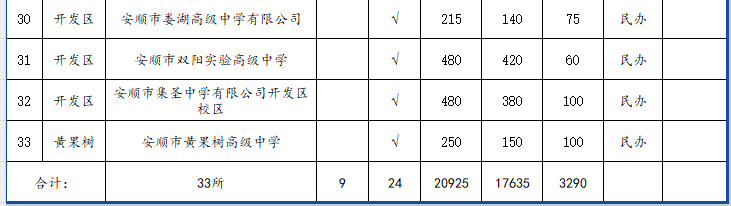 安顺市普通高中