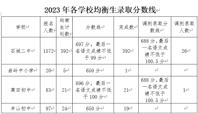 江西高中录取分数线