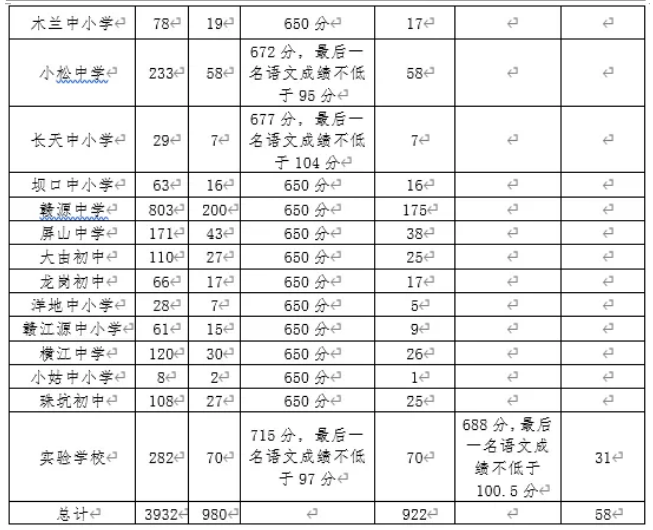 江西高中录取分数线