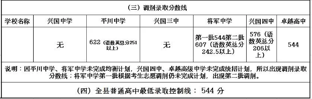 江西高中录取分数线