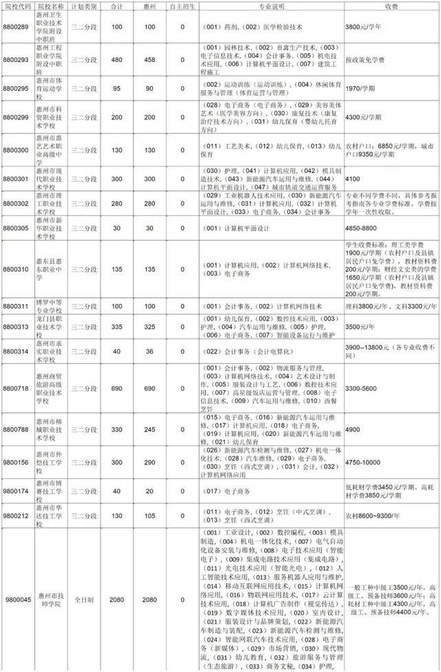 注意!惠州中考志愿填报时间是什么时候?