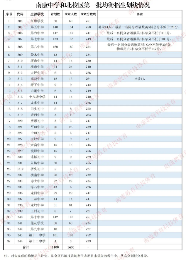江西普通高中录取分数线