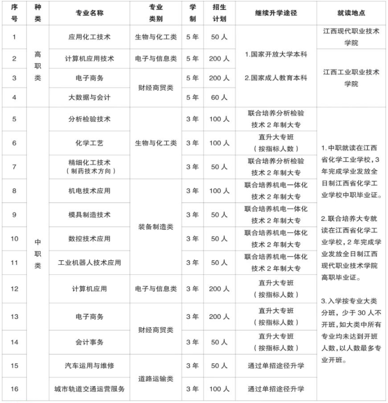 江西省化学工业学校招生计划