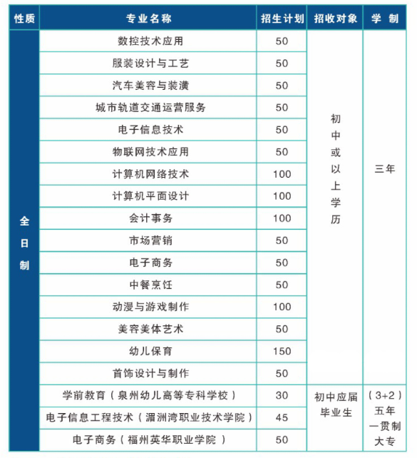 必看！福建省莆田职业技术学校2024年招生简章！