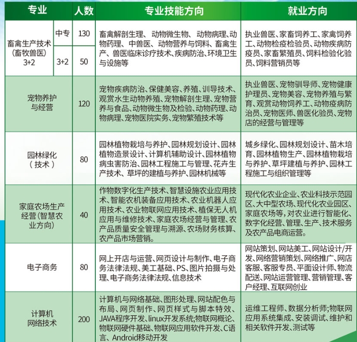 关注！石家庄现代农业学校2024年招生简章最新出炉！